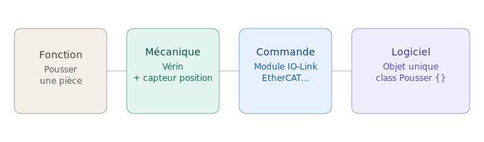 4 éléments graphiques représentant : la fonction d'un objet, les éléments mécanique d'un objet, les éléments de commandes (électrique) d'un objet et la classe logiciel de l'objet