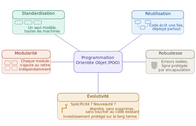 schéma représentant les 5 points forts de la POO : la standardisation, la réutilisation du code, la modularité, la robustesse et l'évolutivité.